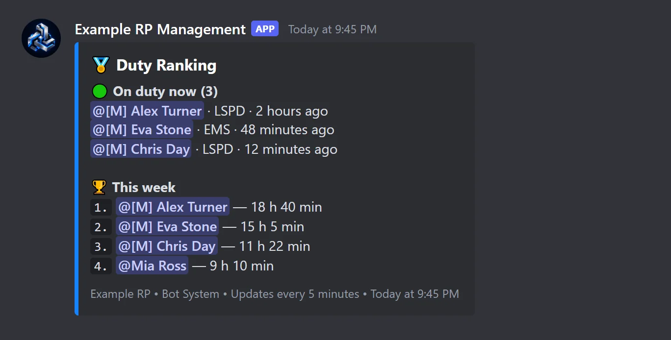 Weekly duty leaderboard