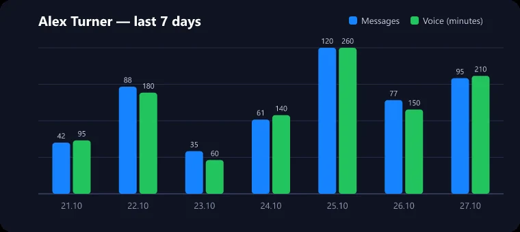 Activity chart